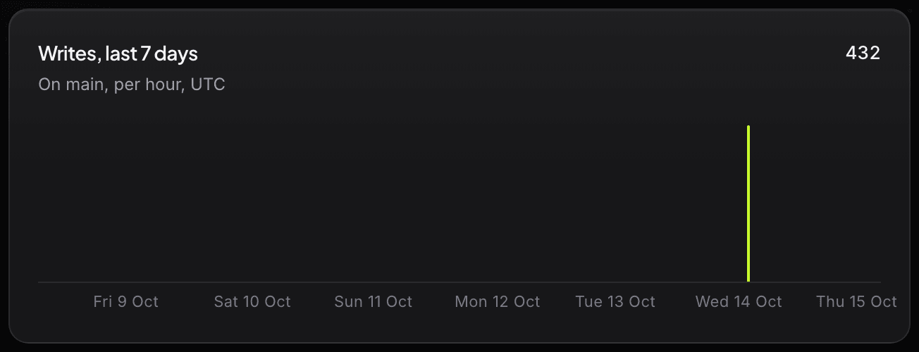 Writes on main per hour over the last seven days.
